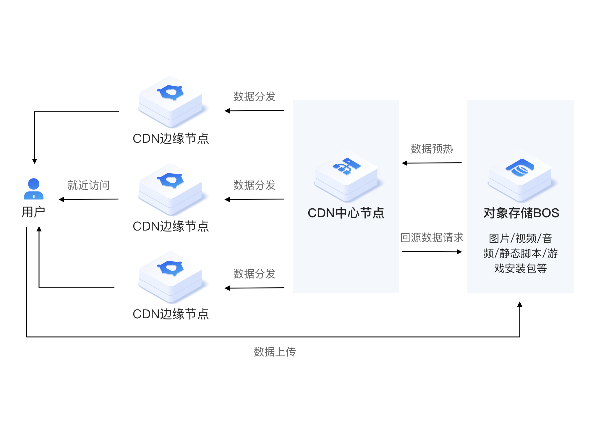 数据分发