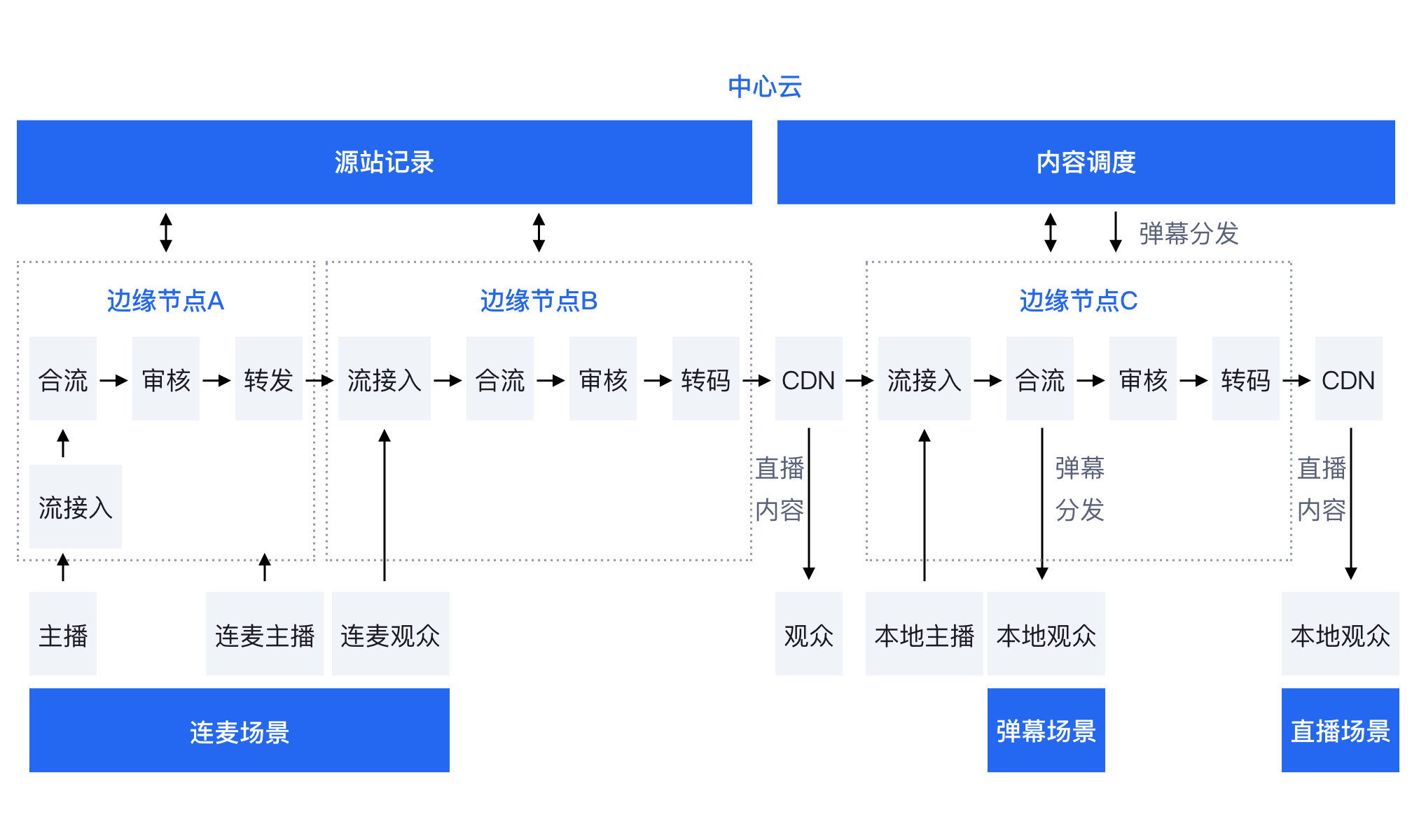 边缘直播源站